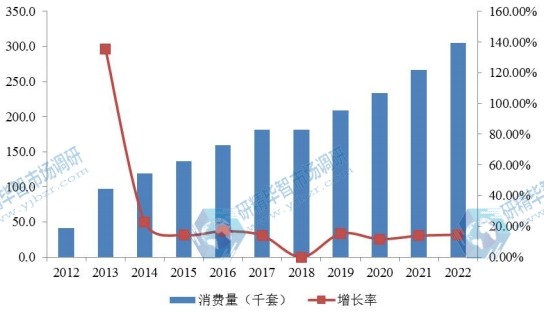 2012-2022年美国电动汽车车载充电器消费量（千套）及增长率