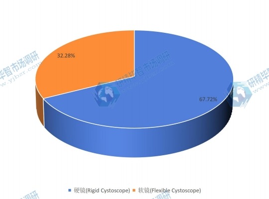 2017年全球不同类型尿道膀胱镜销量份额