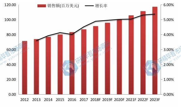 2012-2023年北美尿道膀胱镜市场规模及增长率