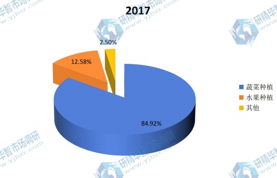 2017年全球垂直农场主要应用销量份额