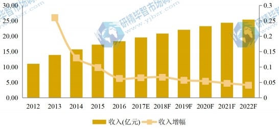 美国市场大理石瓷砖2012-2022年产值及增长率