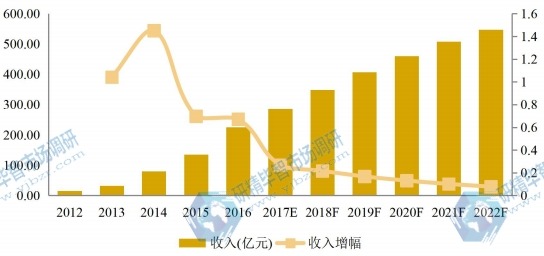 中国市场大理石瓷砖2012-2022年产值及增长率