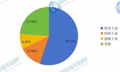 全球2015年氯碱专用设备不同应用领域销量市场份额