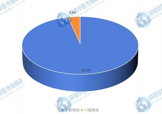 2016年全球不同种类牡丹精油产量市场份额