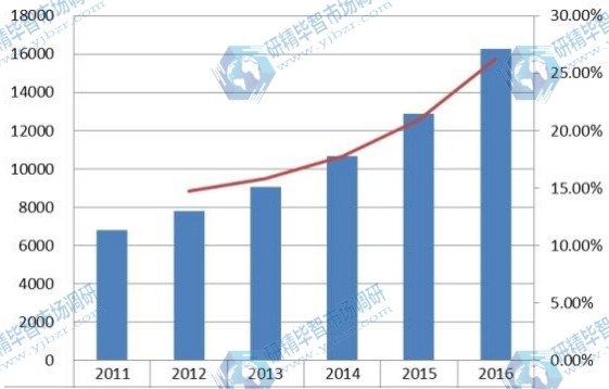 中国2011-2016年美容电器销量（千台）及增长率