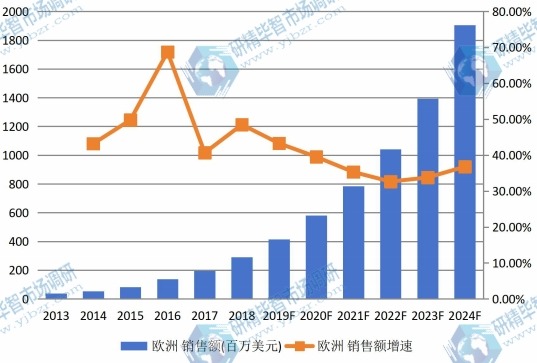 欧洲垂直农场销售额（百万美元）及增长率(2013-2024)