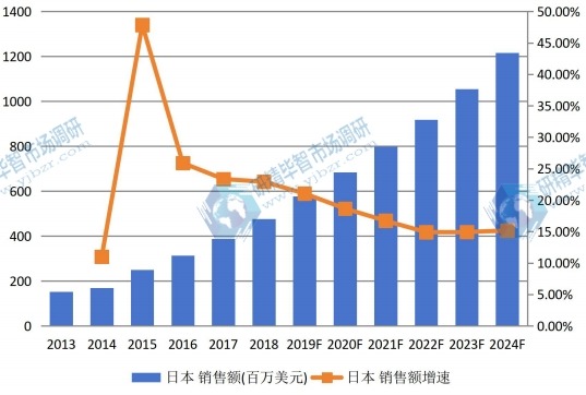 日本垂直农场销售额（百万美元）及增长率(2013-2024)