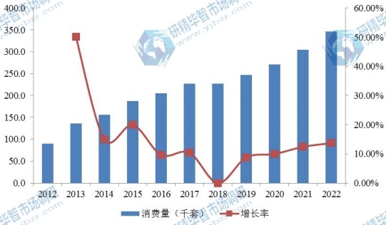 2012-2022年欧洲电动汽车车载充电器消费量（千套）及增长率