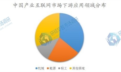 中国产业互联网市场下游应用领域分布