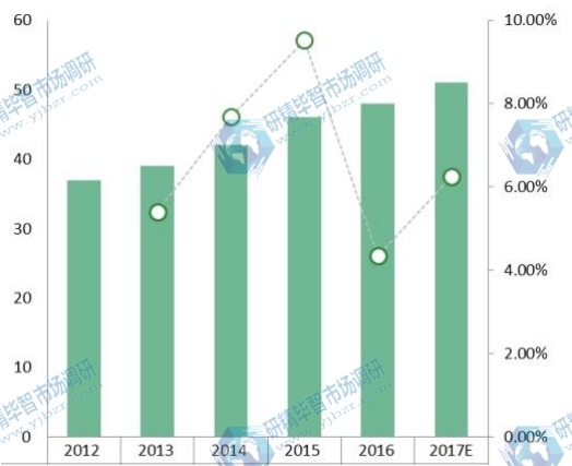 2012-2017年北美低空监视雷达消费量及增长率