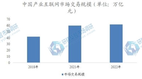 中国产业互联网市场交易规模