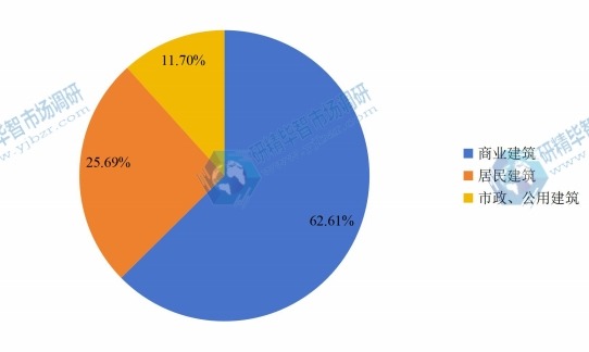 全球2016年大理石瓷砖不同应用领域消费量市场份额