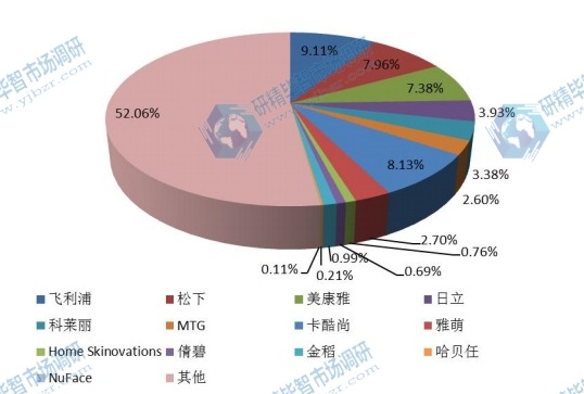 全球2015年主流企业产量市场份额