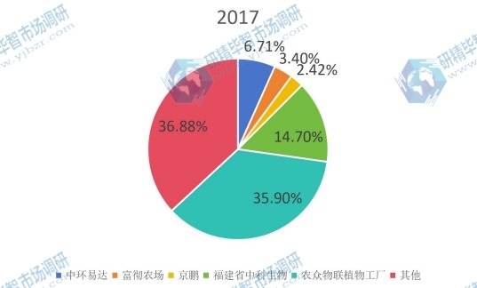 2017年中国垂直农场Top5厂商市场份额