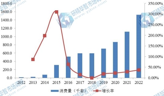 2012-2022年中国电动汽车车载充电器消费量（千套）及增长率