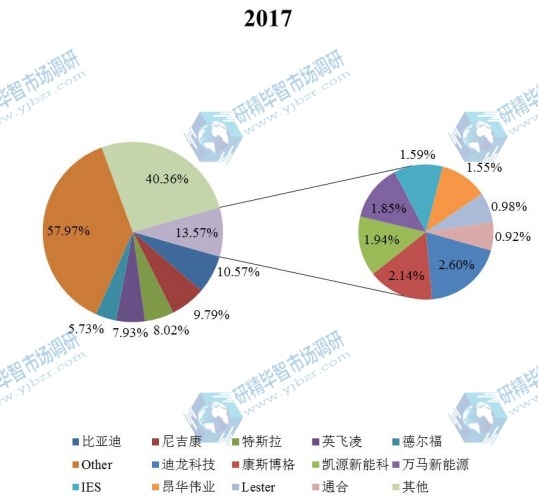 2017年全球市场电动汽车车载充电器主要厂商产量市场份额