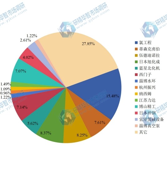 全球氯碱专用设备主流企业2016年产值份额