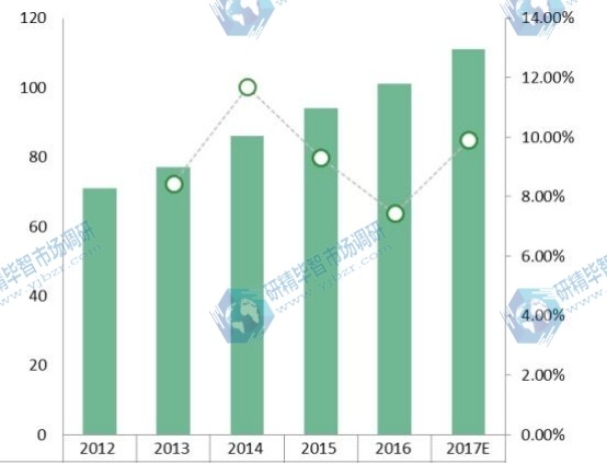 2012-2017年欧洲低空监视雷达消费量及增长率