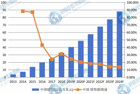 中国垂直农场销售额（百万美元）及增长率(2013-2024)