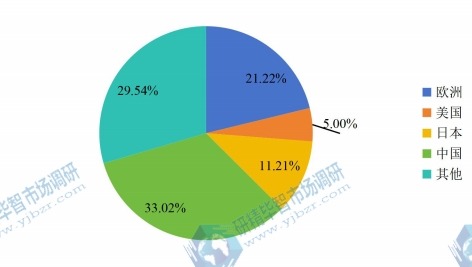 全球主要地区2016年氯碱专用设备消费额份额（美国，欧洲，日本，中国等地区）