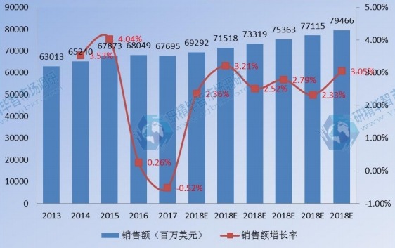 2013-2023年北美卫星通信销售额及增长率