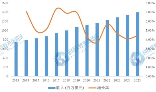 北美汽车智能钥匙2013-2025年收入及增长率