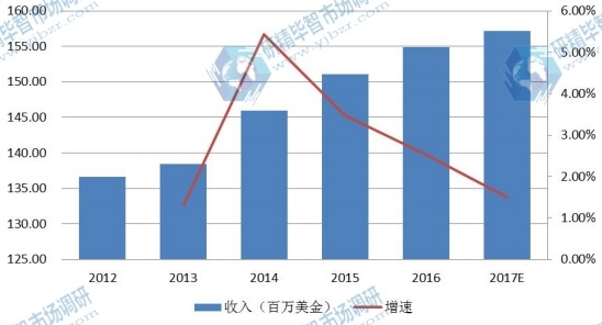 欧洲2012-2017年全自动UV光固化设备产值（百万美金）及增长率