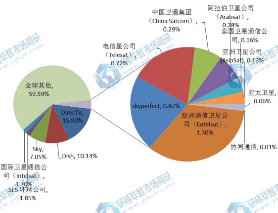 2017年主要厂商卫星通信服务运营销售额份额对比