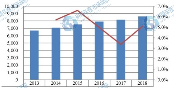 欧洲主要地区汽车火花塞产值及增长率（2013-2018年）