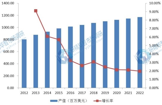 日本市场铜铟镓硒（CIGS）薄膜太阳能电池2012-2022年产值及增长率