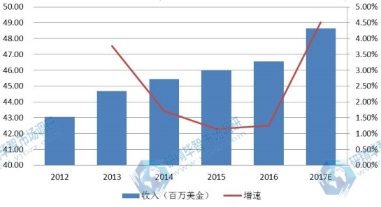 日本2012-2017年全自动UV光固化设备产值（百万美金）及增长率