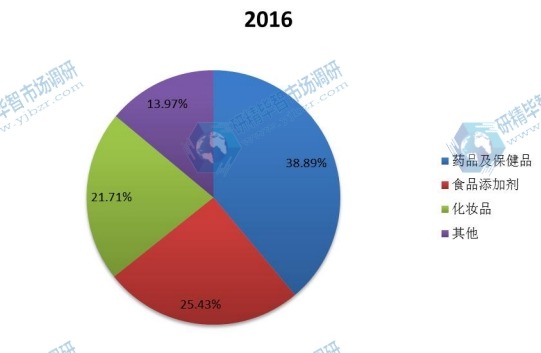 全球2016年提取中药不同应用领域销量市场份额