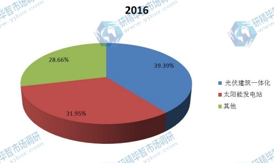 全球2016年铜铟镓硒（CIGS）薄膜太阳能电池不同应用领域消费量市场份额