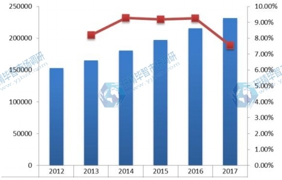 欧洲2012-2017年提取中药销量（吨）及增长率