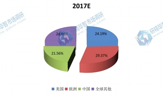 全球主要地区2017年气雾剂消费量份额