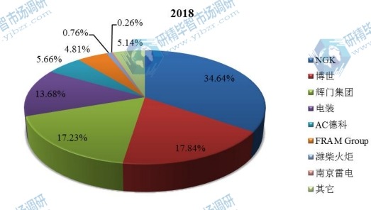 2018年全球主要厂商汽车火花塞产量份额对比