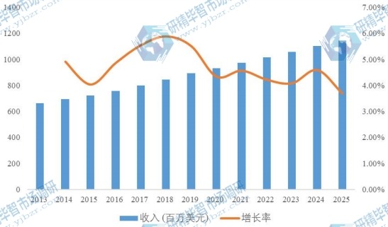 中国汽车智能钥匙2013-2025年收入及增长率