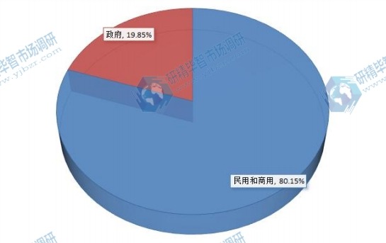 2016卫星接收天线不同应用领域销量份额