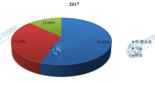 2017年全球不同类型汽车火花塞市场份额