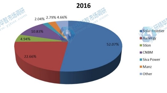 全球市场铜铟镓硒（CIGS）薄膜太阳能电池主要厂商2016年产值市场份额列表