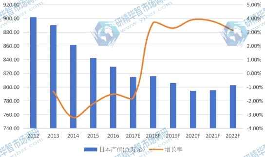 日本市场碳酸氢钠（小苏打）2012-2022年产值及增长率