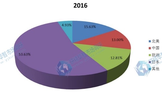 全球主要地区铜铟镓硒（CIGS）薄膜太阳能电池2016年产值市场份额