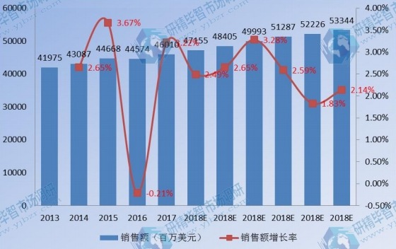 欧洲卫星通信销售额及增长率(2013-2023)