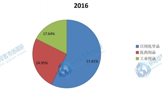 全球2016年气雾剂不同应用领域销量市场份额