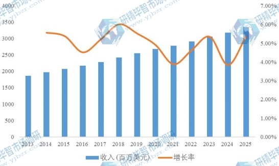 欧洲汽车智能钥匙2013-2025年收入及增长率