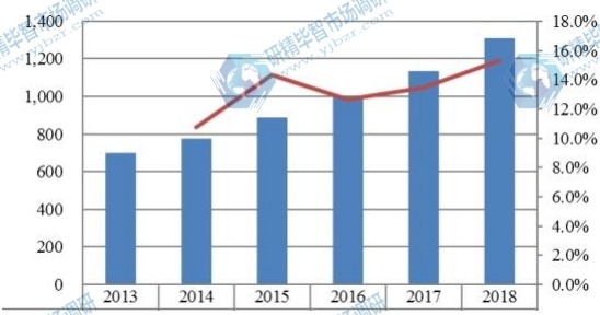 东南亚主要地区汽车火花塞产值及增长率（2013-2018年）