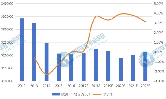 欧洲市场碳酸氢钠（小苏打）2012-2022年产值及增长率