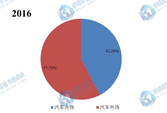 2016年不同应用汽车水转印膜销量市场份额