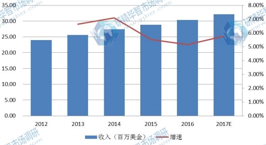 中国2012-2017年全自动UV光固化设备产值（百万美金）及增长率