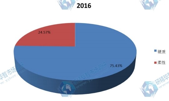 2016年全球不同种类铜铟镓硒（CIGS）薄膜太阳能电池产量市场份额